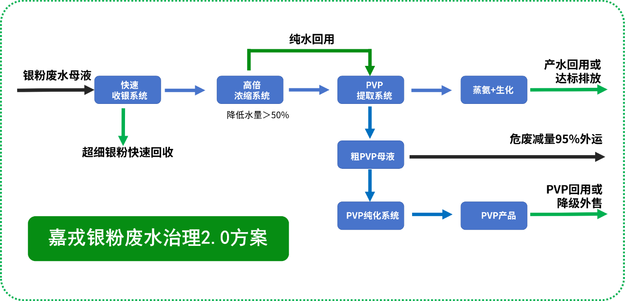 嘉戎技術(shù)，銀粉廢水治理解決方案，膜分離技術(shù)